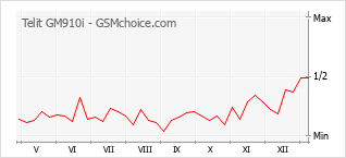 Populariteit van de telefoon: diagram Telit GM910i