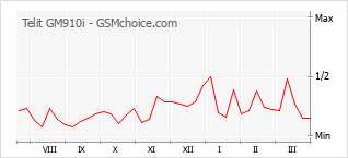 Traçar mudanças de populariedade do telemóvel Telit GM910i