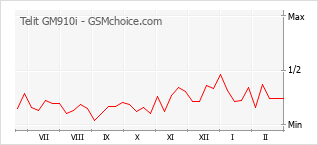 Диаграмма изменений популярности телефона Telit GM910i