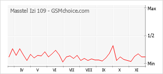 Populariteit van de telefoon: diagram Masstel Izi 109