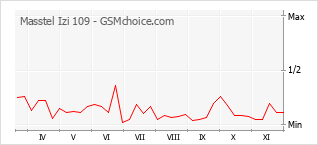 Диаграмма изменений популярности телефона Masstel Izi 109