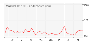 手机声望改变图表 Masstel Izi 109