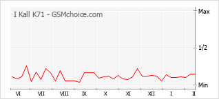 Diagramm der Poplularitätveränderungen von I Kall K71