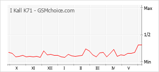 Gráfico de los cambios de popularidad I Kall K71
