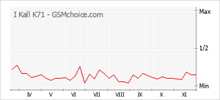 Grafico di modifiche della popolarità del telefono cellulare I Kall K71