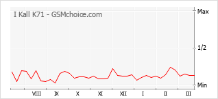 Populariteit van de telefoon: diagram I Kall K71