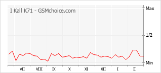 Traçar mudanças de populariedade do telemóvel I Kall K71