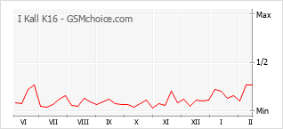 Grafico di modifiche della popolarità del telefono cellulare I Kall K16