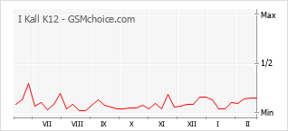Grafico di modifiche della popolarità del telefono cellulare I Kall K12