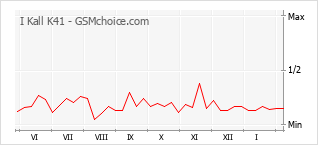 Diagramm der Poplularitätveränderungen von I Kall K41