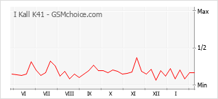 Grafico di modifiche della popolarità del telefono cellulare I Kall K41