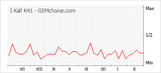 Populariteit van de telefoon: diagram I Kall K41