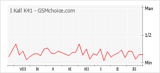 Traçar mudanças de populariedade do telemóvel I Kall K41