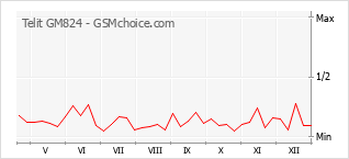 Diagramm der Poplularitätveränderungen von Telit GM824