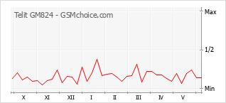 Le graphique de popularité de Telit GM824