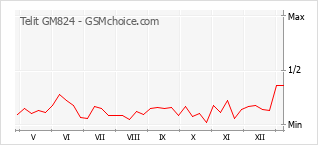 Grafico di modifiche della popolarità del telefono cellulare Telit GM824
