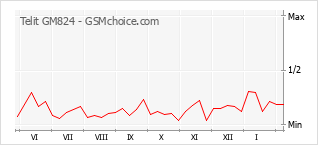 Traçar mudanças de populariedade do telemóvel Telit GM824