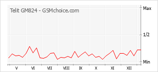 Диаграмма изменений популярности телефона Telit GM824