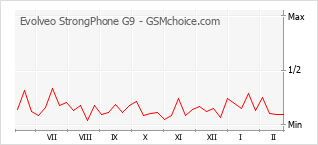Gráfico de los cambios de popularidad Evolveo StrongPhone G9