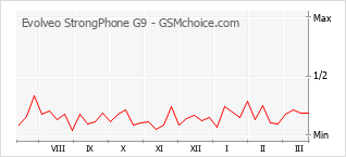 Grafico di modifiche della popolarità del telefono cellulare Evolveo StrongPhone G9