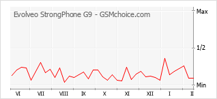 Populariteit van de telefoon: diagram Evolveo StrongPhone G9