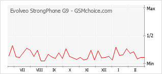 Traçar mudanças de populariedade do telemóvel Evolveo StrongPhone G9