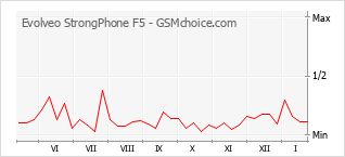Gráfico de los cambios de popularidad Evolveo StrongPhone F5