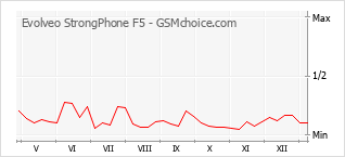 Populariteit van de telefoon: diagram Evolveo StrongPhone F5