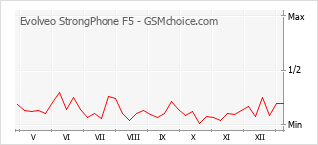 Диаграмма изменений популярности телефона Evolveo StrongPhone F5