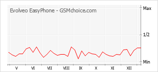 Popularity chart of Evolveo EasyPhone