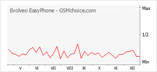 Gráfico de los cambios de popularidad Evolveo EasyPhone