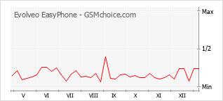 Le graphique de popularité de Evolveo EasyPhone