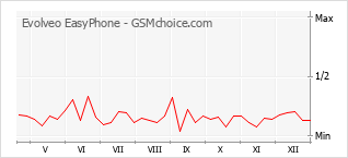 Grafico di modifiche della popolarità del telefono cellulare Evolveo EasyPhone