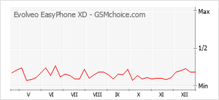 Diagramm der Poplularitätveränderungen von Evolveo EasyPhone XD