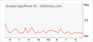 Popularity chart of Evolveo EasyPhone XD