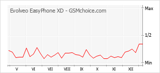 Gráfico de los cambios de popularidad Evolveo EasyPhone XD