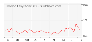 Le graphique de popularité de Evolveo EasyPhone XD