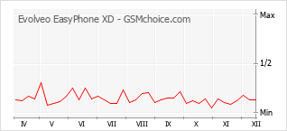 Populariteit van de telefoon: diagram Evolveo EasyPhone XD
