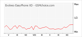 Traçar mudanças de populariedade do telemóvel Evolveo EasyPhone XD