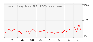 Диаграмма изменений популярности телефона Evolveo EasyPhone XD