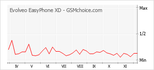 手機聲望改變圖表 Evolveo EasyPhone XD