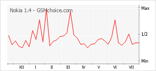 Popularity chart of Nokia 1.4