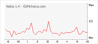 Gráfico de los cambios de popularidad Nokia 1.4