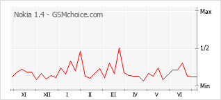 Grafico di modifiche della popolarità del telefono cellulare Nokia 1.4
