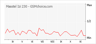 Диаграмма изменений популярности телефона Masstel Izi 230