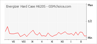 Diagramm der Poplularitätveränderungen von Energizer Hard Case H620S