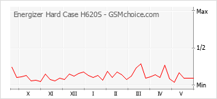 Populariteit van de telefoon: diagram Energizer Hard Case H620S