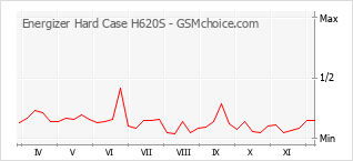 手機聲望改變圖表 Energizer Hard Case H620S