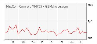 Diagramm der Poplularitätveränderungen von MaxCom Comfort MM735