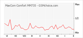 Gráfico de los cambios de popularidad MaxCom Comfort MM735